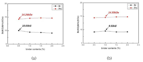 (a)커플링제 0.4wt% 고정(b) 커플링제 0.8wt% 고정 바인더함량 변화에 따른 자기력 특성변화