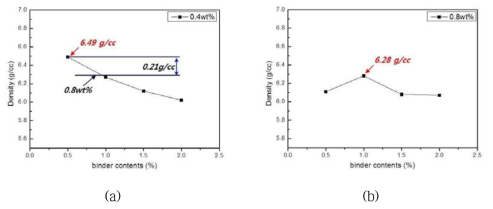 (a)커플링제 0.4wt% (b)커플링제 0.8wt%고정 후 바인더 함량 변화에 따른 밀도변화