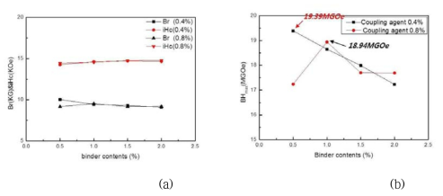 (a) 바인더 함량에 따른 보자력 및 잔류자화, (b) (BH)max 값