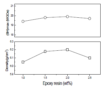 에폭시 레진 첨가량 변화 효과
