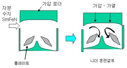 니더 작업 모식도