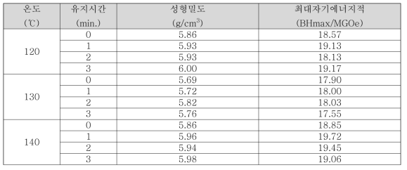 성형 온도와 금형 내 유지 시간 변화에 의한 자기특성의 상관관계