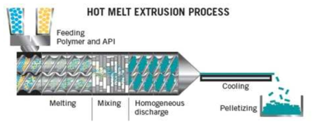 사출용 컴파운드 제작을 위한 고온 압출기 모식도