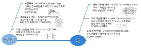 세라믹 코어에 대한 주요 특허기술 현황