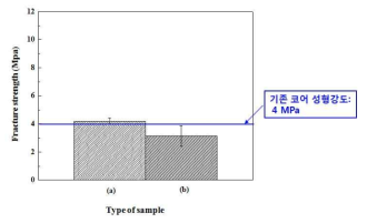 제작된 세라믹 코어 샘플의 성형강도: (a) 샘플 A 및 (b) 샘플 B