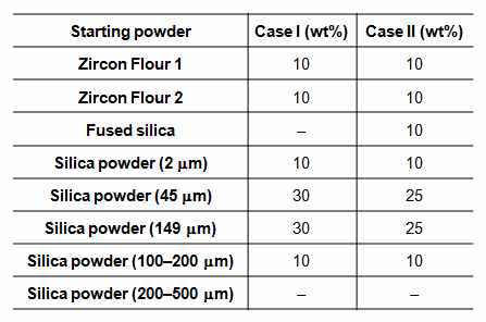 적용된 세라믹 코어 출발분말 조성