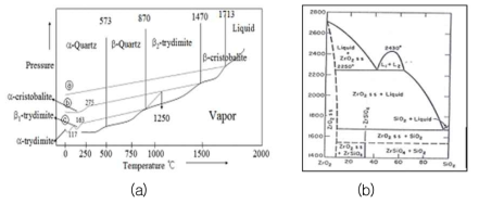 (a) 온도와 압력에 따른 SiO2의 평형 상태도와 (b) SiO2, ZrSiO4의 상평형도