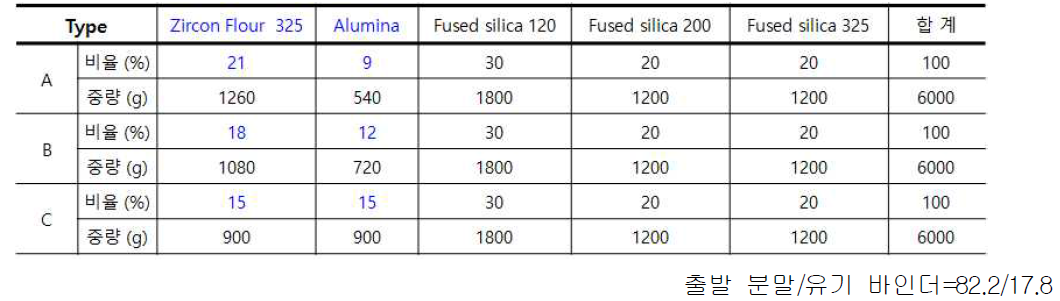 적용된 세라믹 코어 출발분말 조성
