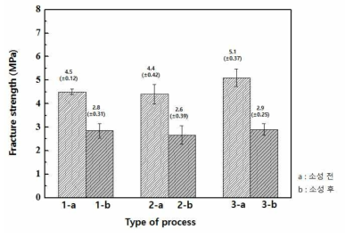 제작된 세라믹 코어의 성형강도 및 소성강도: (a) 샘플 A, (b) 샘플 B 및 (c) 샘플