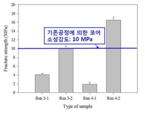 무기 바인더로 코팅된 세라믹 분말 입자로 제작된 코어의 소성 강도