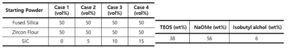 단결정 주조용 세라믹 코어 출발분말 조성 표 10. 세라믹 코어 무기 바인더 조성비