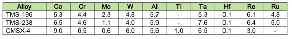 벤치마킹 합금인 TMS-196, TMS-238 및 CMSX-4의 조성표