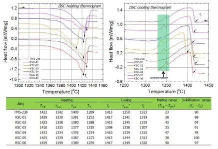 TMS-238 합금 및 후보합금의 DSC 열분석 결과