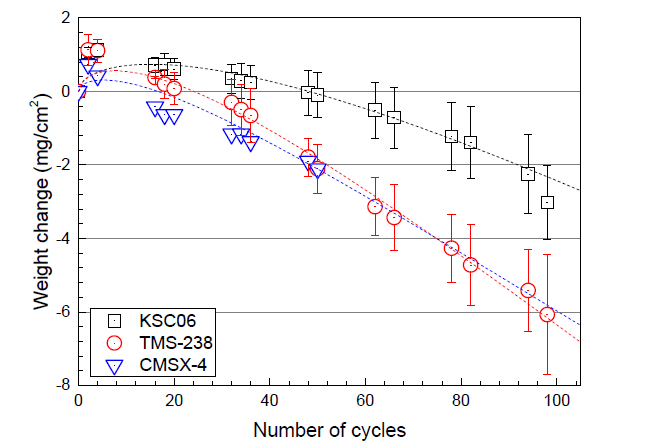 개발합금 KSC-06과 TMS-238, CMSX-4의 반복산화 특성