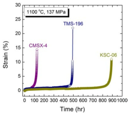 개발합금 KSC-06 의 크리프특성 (크리프조건: 1100 ℃, 137 MPa)