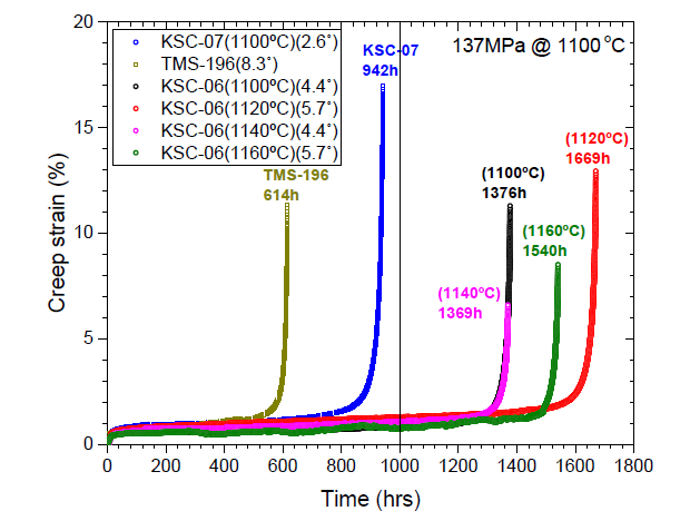 최종 개발합금 KSC-06과 비교합금 TMS-196, 표준 열처리 합금 KSC-07의 크리프특성 (크리프조건: 1100 ℃, 137 MPa)