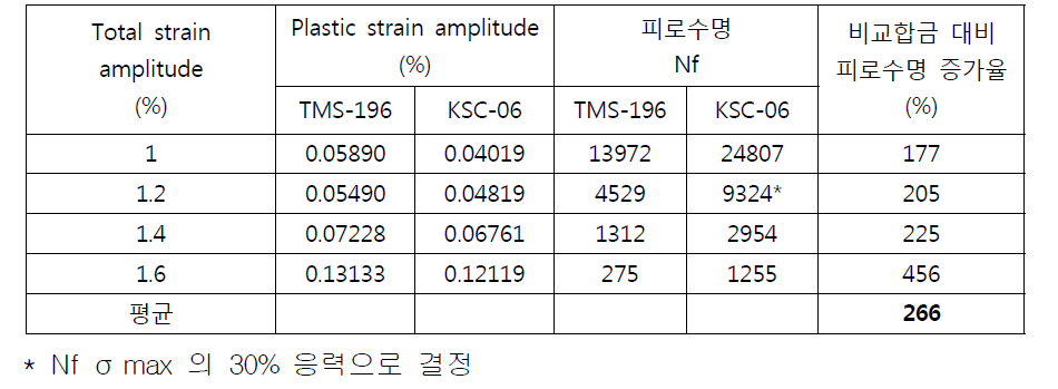 저주기 피로시험 결과