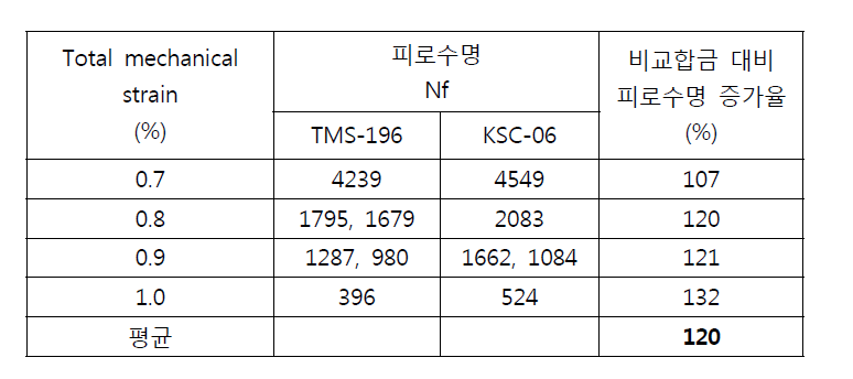 열기계적 피로시험 결과