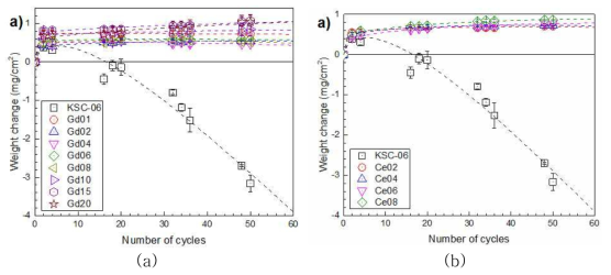 최종 개발합금의 미세원소 첨가량에 따른 반복산화 특성 변화 ; a)Gd 첨가, b)Ce 첨가