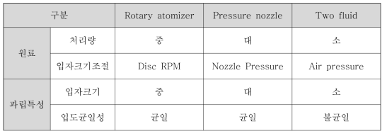 분무건조기 종류 및 특성