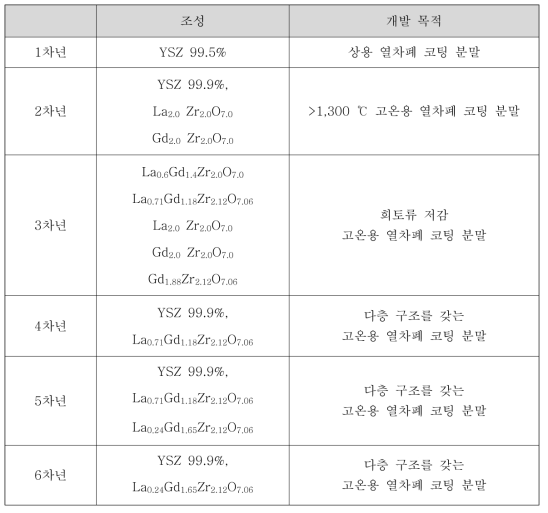 연차별 개발한 열차폐 코팅용 용사분말 및 개발 목적