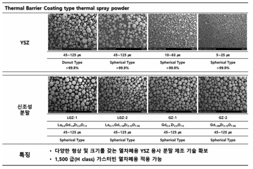 열차폐 코팅용 용사분말 전자현미경 사진