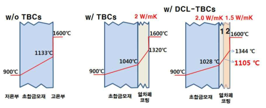 복합 다층구조의 필요성