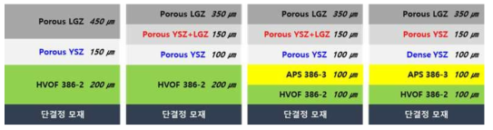 연차별 복합 다층구조를 가진 코팅시편의 모식도 (4~6차년도)