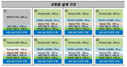 열내구성 평가를 위한 복합 다층구조 시편 모식도