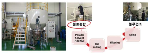 양산화 공정 용사분말 제조 장비 및 공정도