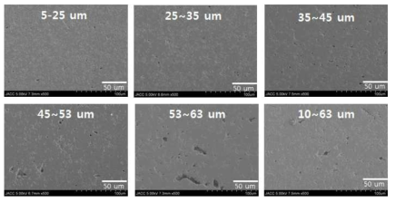 입도 분포에 따른 YSZ 용사 코팅 단면 전자현미경 사진