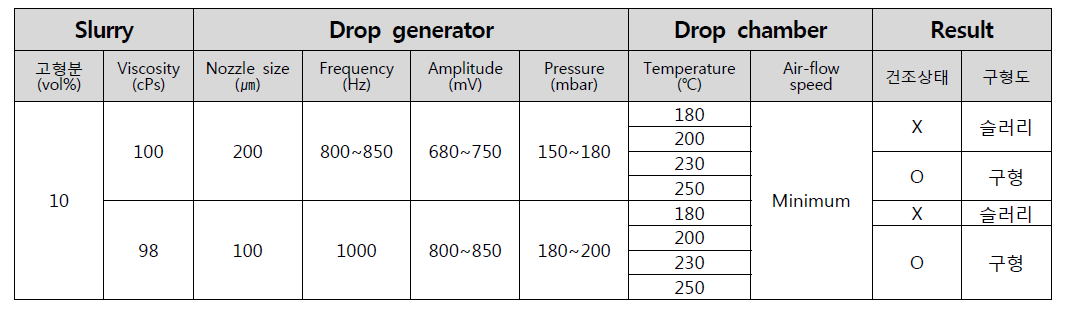 균일 크기를 갖는 용사 분말 실험 최적 조건