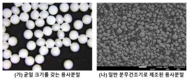 용사분말 제조장비에 따라 제조된 용사 분말