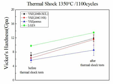 ETF에 의한 1100싸이클 열충격 시험 전, 후 코팅재의 경도특성 측정결과