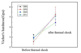 APS법에 의해 제조한 LGZ/YSZ 다층형 코팅재의 열충격 시험 전, 후의 경도시험 결과