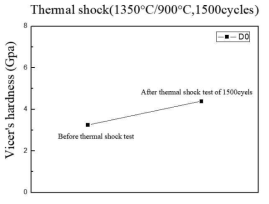APS법에 의해 제조한 LGZ/YSZ 다층형 D0 코팅재의 열충격 시험 전, 후의 경도시험 결과
