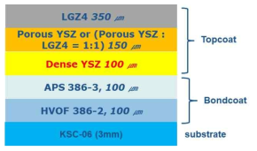 APS법에 의해 제조한 최적의 LGZ/YSZ 다층 코팅재