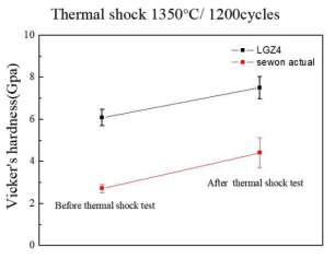 다층형 LGZ/YSZ 코팅재의 ETF 시험 전, 후의 경도 특성 비교
