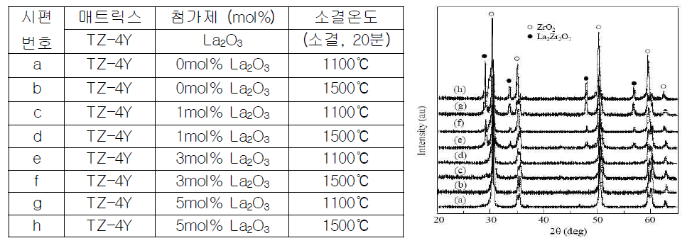 La2O3가 첨가된 4YSZ 소재의 제조조건(좌) 및 상형성 거동(우)