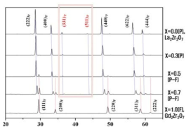 (La1-xGdx)2Zr2O7 소결시편의 XRD