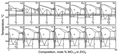 다양한 희토류 산화물과 지르코니아 간의 상평형도 (*C.G. Levi, Curr. Opi. in Sol. St. & Mater. Sci., 8 (2004) 77–91)