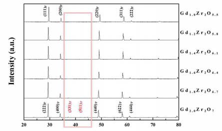 Gd2-xZr2O7-1.5x (x=0, 0.2, 0.4, 0.6, 0.8, 1.0) 소결시편의 X RD 패턴