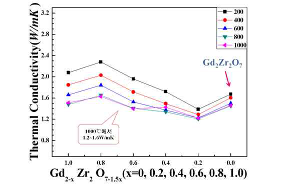 고온가압소결한 Gd2-xZr2O7-1.5x 시편의 조성에 따른 열전도도