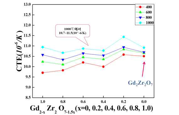 고온가압소결한 Gd2-xZr2O7-1.5x 시편의 조성에 따른 열팽창계수