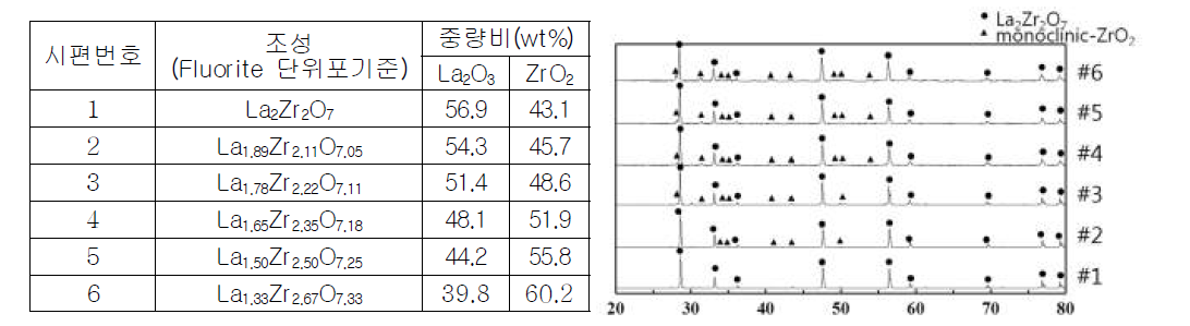 란타넘 기반 희토류저감 La2O3-ZrO2 계 조성(좌) 및 상형성(우)