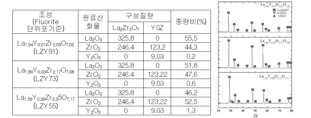 La2Zr2O7-YSZ 복합조성시편의 조성(좌) 및 상형성(우)