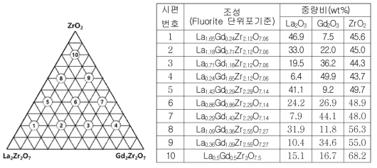 ZrO2-La2Zr2O7-Gd2Zr2O7 계 상평형도(좌) 및 조성표