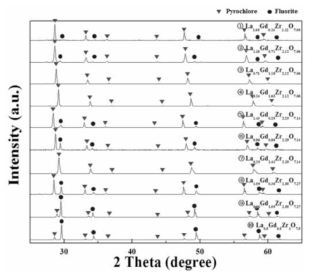 희토류저감 La2O3-Gd2O3-ZrO2 계 소결시편의 X-선 회절패턴