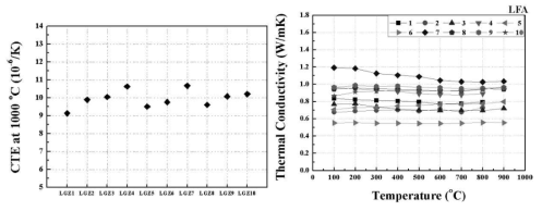 희토류저감 La2O3-Gd2O3-ZrO2 계 소결시편의 열팽창계수(좌) 및 열전도도(우)