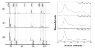 희토류저감 La2O3-Gd2O3-ZrO2 계 조성 소결시편의 X-선 회절패턴(좌) 및 라만분광분석 결과: (③ La0.71Gd1.18Zr2.12O7.06 ⑥ La0.86Gd0.86Zr2.29O7.14 ⑧ La1.09Gd0.36Zr2.55O7.27)
